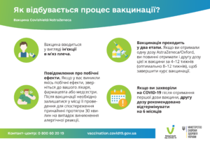 Процес вакцинації Covishield Astrazeneca